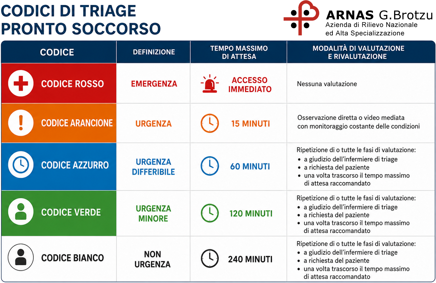 Codici di Triage PS - ARNAS G. Brotzu Codici di Triage PS - ARNAS G. Brotzu